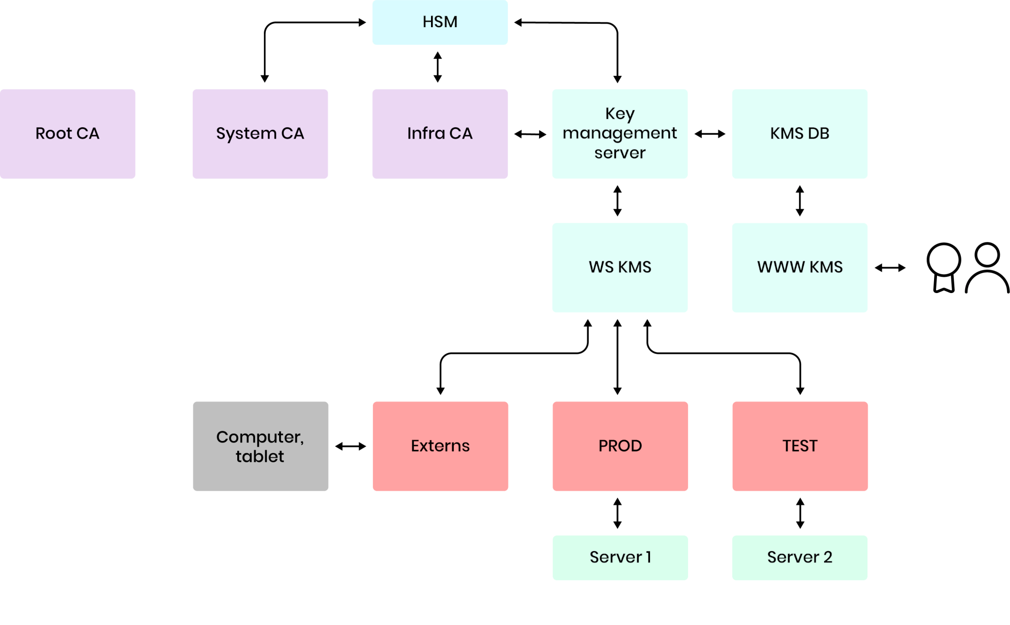 Key Management System (KMS) for managing technology certificates ProID